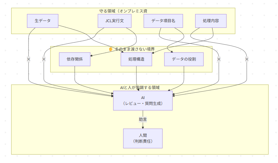 記事1用の図：守る領域（オンプレ資産）／そのまま渡さない境界／AIと人が協調する領域（Mermaidの図）