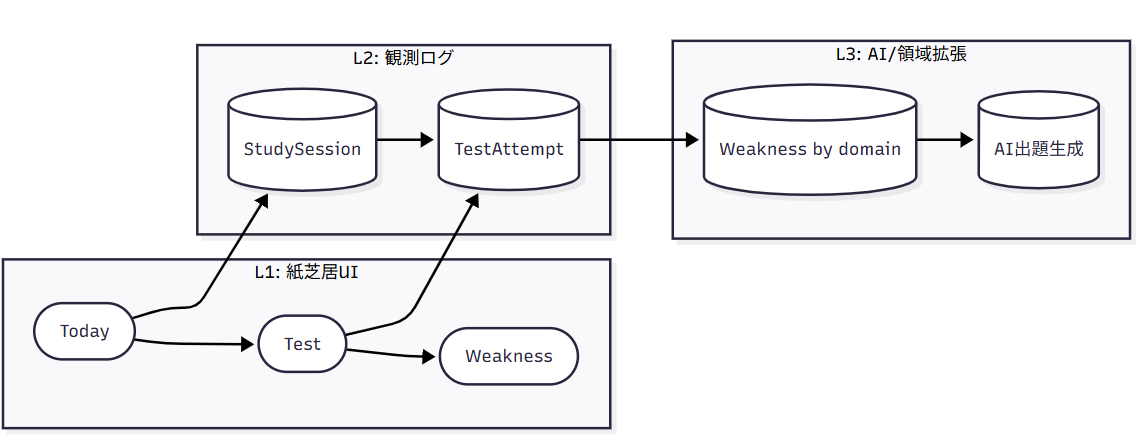 PoC Blueprint 全体像。L1 UI、L2 観測ログ、L3 AI拡張の3レイヤ構成