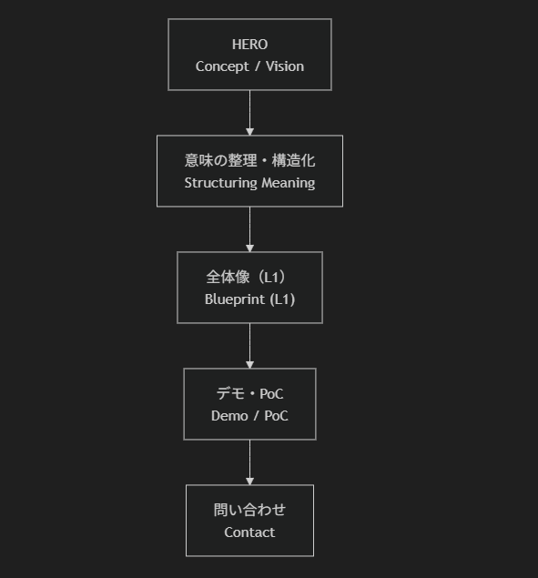 PoC構造図。Today・Test・Weakness からなる L1 UI の関係図（Mermaid）