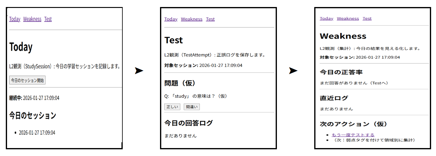 Today・Test・Weakness を並べた UI フロー。観測から判断へ進む最小構成